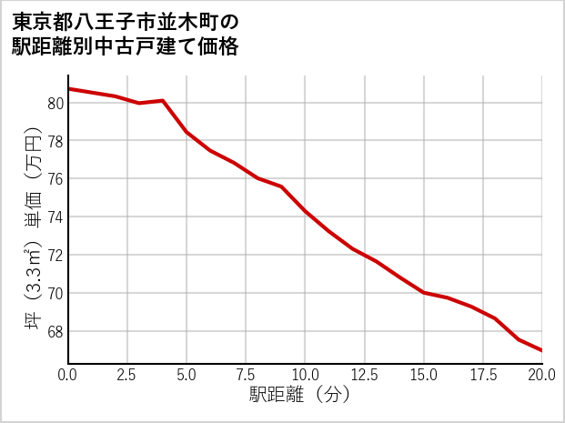 東京都八王子市並木町の徒歩距離別の中古戸建て坪単価