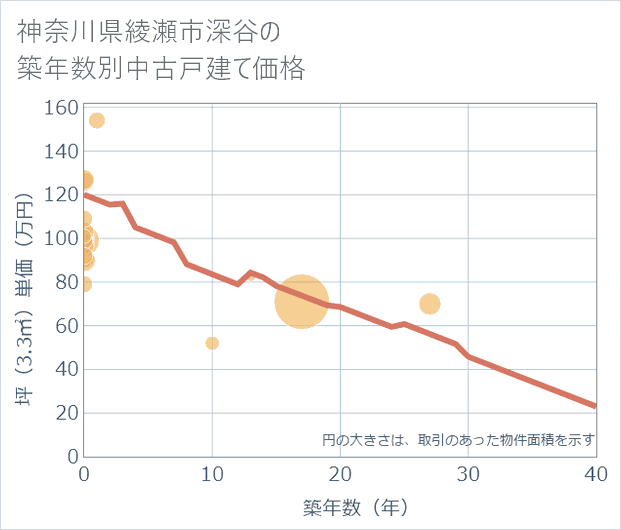 神奈川県綾瀬市深谷の築年数別の中古戸建て坪単価