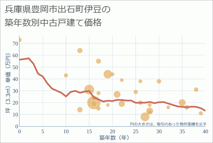 兵庫県豊岡市出石町伊豆の築年数別の中古戸建て坪単価