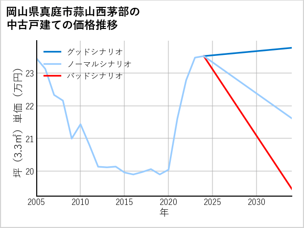 岡山県真庭市蒜山西茅部の中古戸建て価格推移