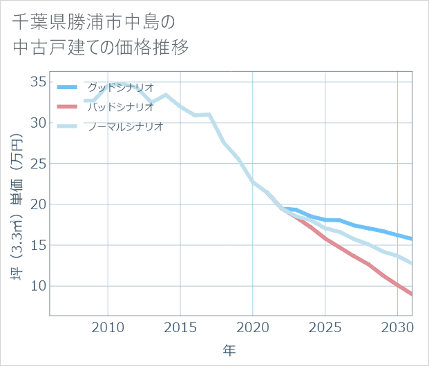 千葉県勝浦市中島の中古戸建て価格推移
