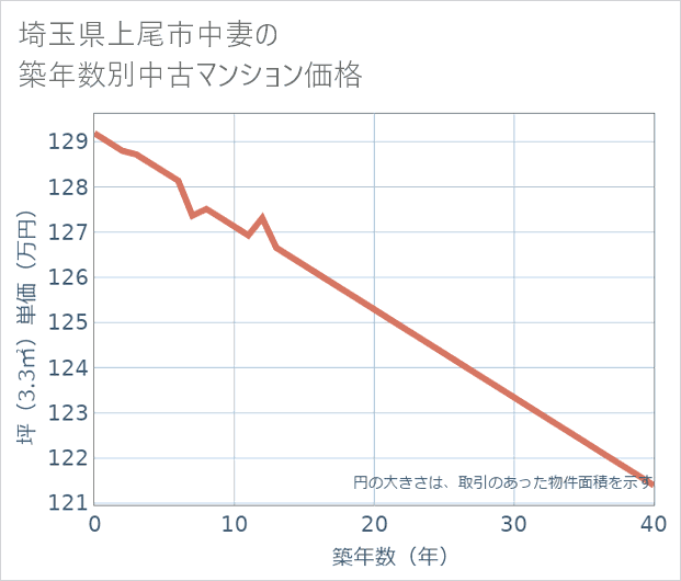 埼玉県上尾市中妻の築年数別の中古マンション坪単価