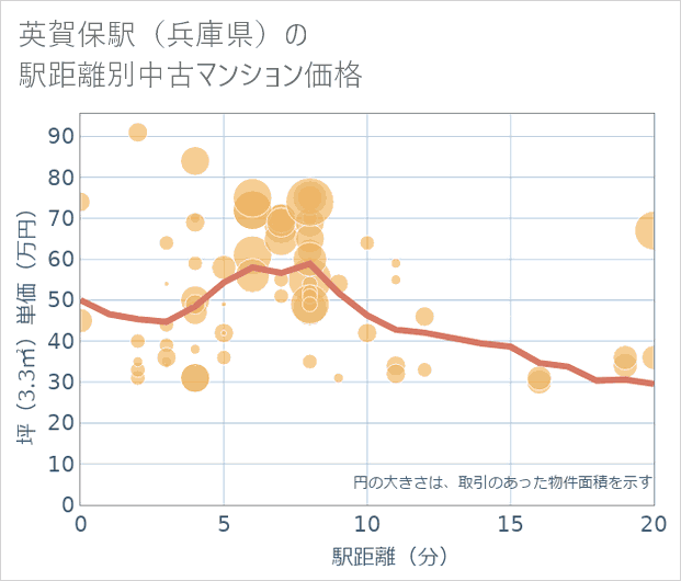 英賀保駅(兵庫県)の徒歩距離別の中古マンション坪単価