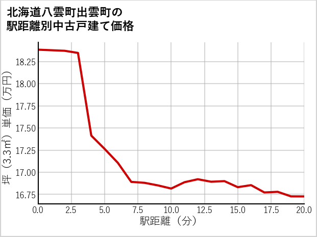 北海道八雲町出雲町の徒歩距離別の中古戸建て坪単価