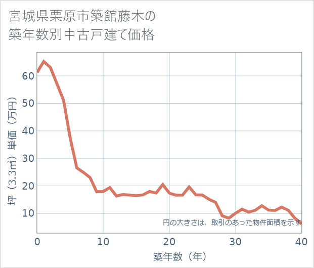 宮城県栗原市築館藤木の築年数別の中古戸建て坪単価