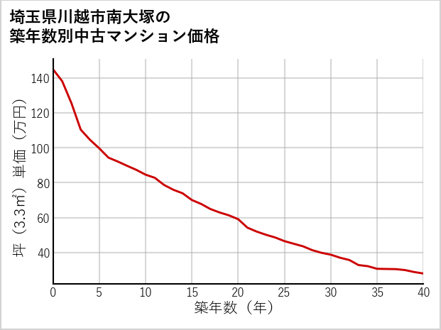 埼玉県川越市南大塚の築年数別の中古マンション坪単価