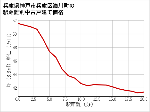 兵庫県神戸市兵庫区湊川町の徒歩距離別の中古戸建て坪単価
