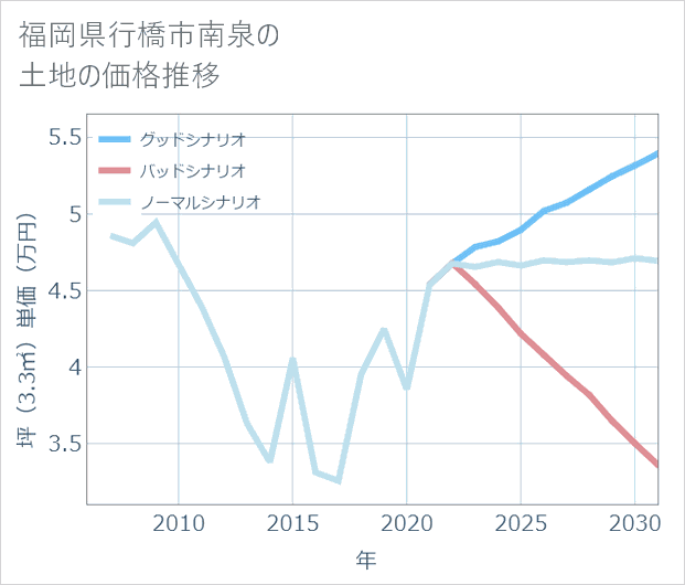 福岡県行橋市南泉の土地価格推移