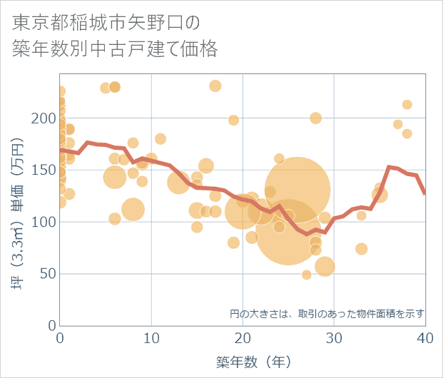 東京都稲城市矢野口の築年数別の中古戸建て坪単価