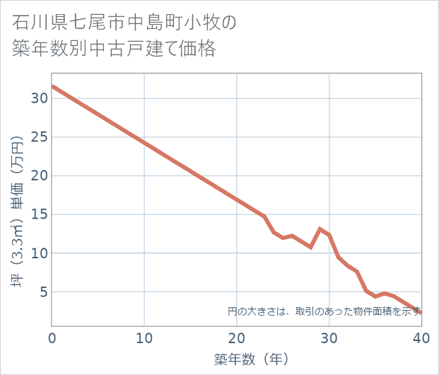 石川県七尾市中島町小牧の築年数別の中古戸建て坪単価