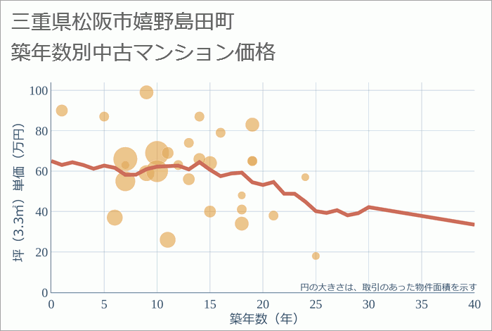 三重県松阪市嬉野島田町の築年数別の中古マンション坪単価