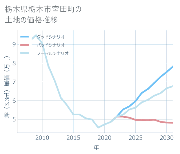 栃木県栃木市宮田町の土地価格推移