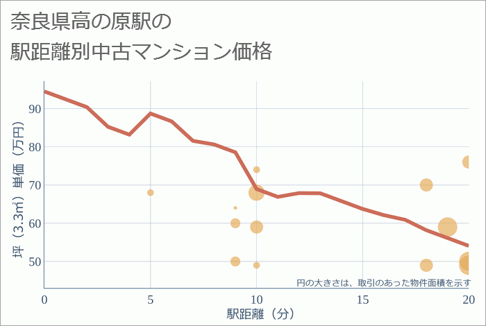 高の原駅（奈良県）の徒歩距離別の中古マンション坪単価