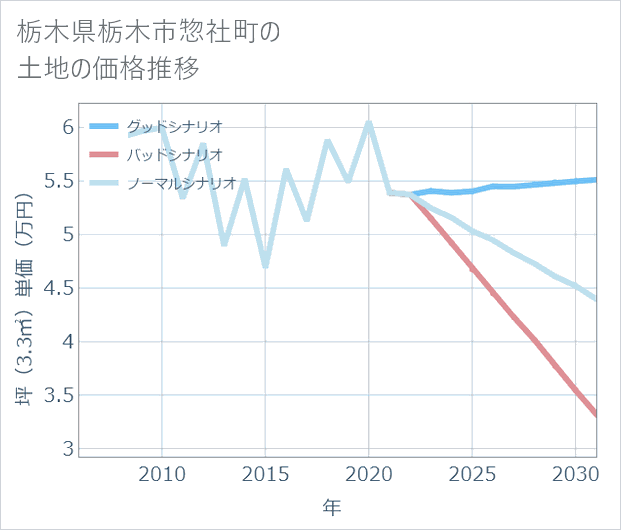 栃木県栃木市惣社町の土地価格推移