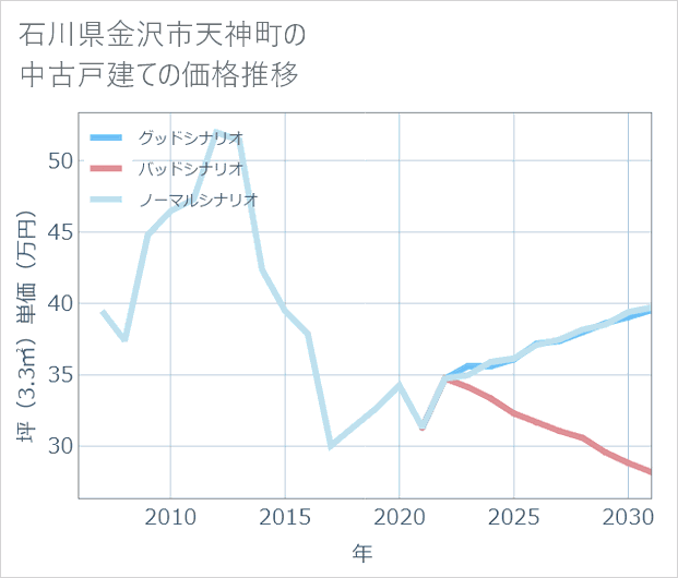 石川県金沢市天神町の中古戸建て価格推移