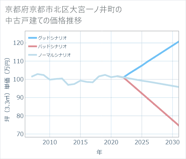 京都府京都市北区大宮一ノ井町の中古戸建て価格推移