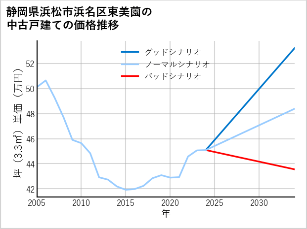 静岡県浜松市浜名区東美薗の中古戸建て価格推移