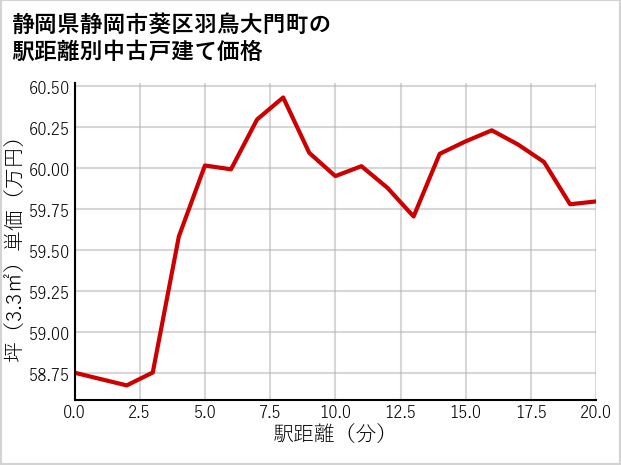 静岡県静岡市葵区羽鳥大門町の徒歩距離別の中古戸建て坪単価
