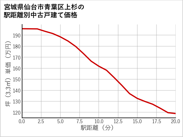 宮城県仙台市青葉区上杉の徒歩距離別の中古戸建て坪単価
