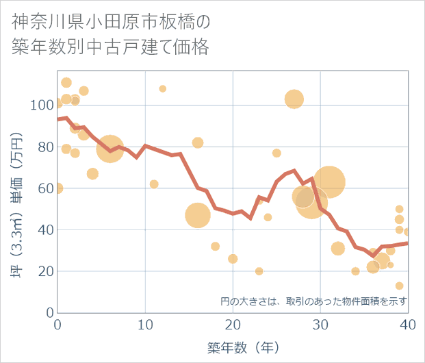 神奈川県小田原市板橋の築年数別の中古戸建て坪単価