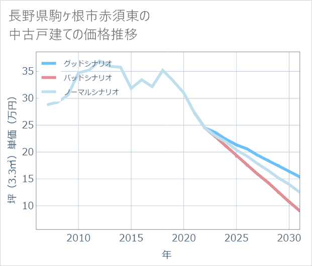 長野県駒ケ根市赤須東の中古戸建て価格推移