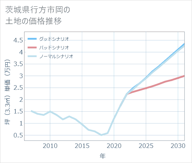 茨城県行方市岡の土地価格推移
