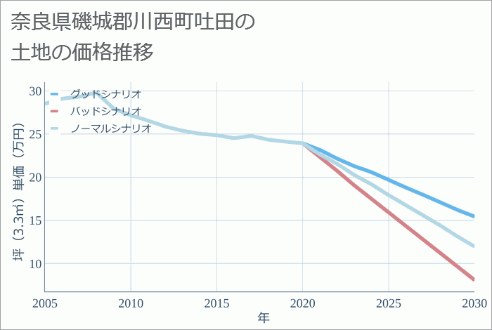 奈良県磯城郡川西町吐田の土地価格推移