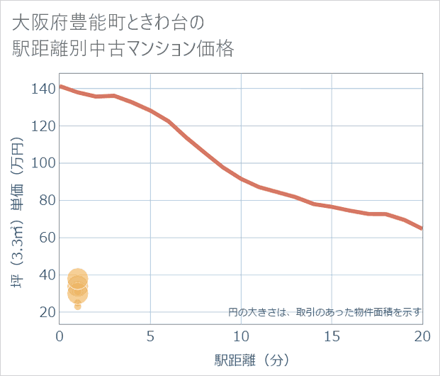 大阪府豊能町ときわ台の徒歩距離別の中古マンション坪単価