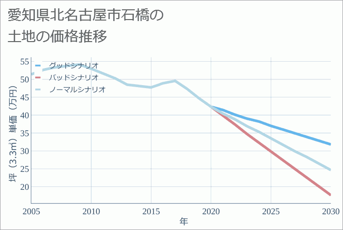 愛知県北名古屋市石橋の土地価格推移