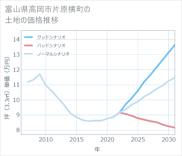 富山県高岡市片原横町の土地価格推移