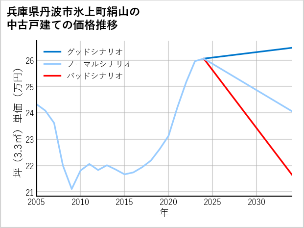 兵庫県丹波市氷上町絹山の中古戸建て価格推移