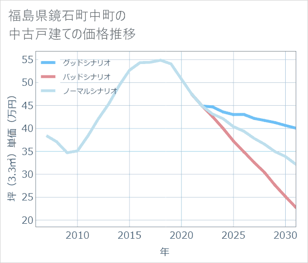 福島県鏡石町中町の中古戸建て価格推移