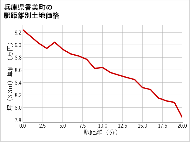 兵庫県香美町の徒歩距離別の土地坪単価