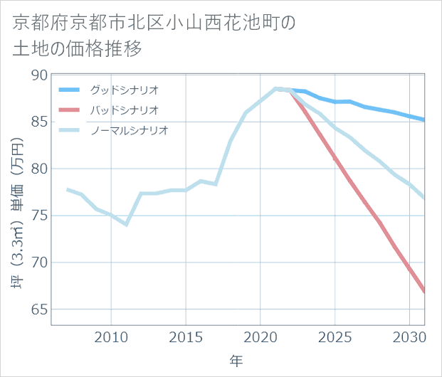 京都府京都市北区小山西花池町の土地価格推移