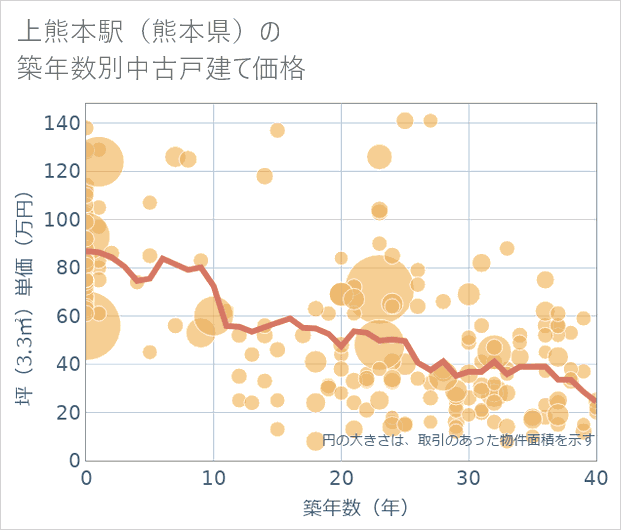 上熊本駅(熊本県)の築年数別の中古戸建て坪単価