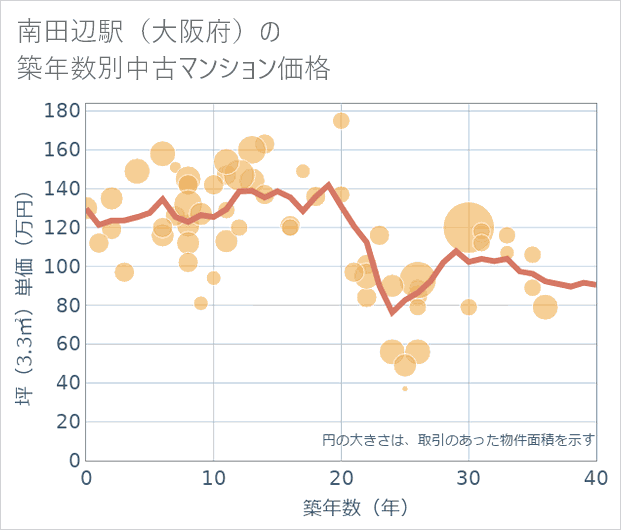 南田辺駅(大阪府)の築年数別の中古マンション坪単価