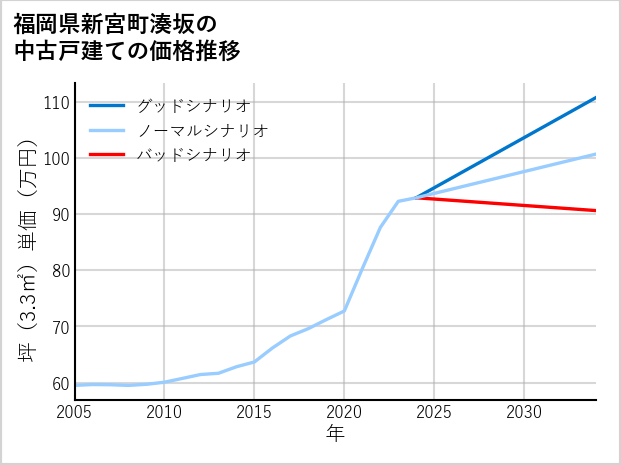 福岡県新宮町湊坂の中古戸建て価格推移