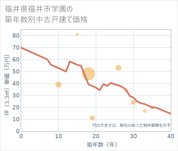 福井県福井市学園の築年数別の中古戸建て坪単価