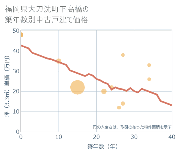 福岡県大刀洗町下高橋の築年数別の中古戸建て坪単価