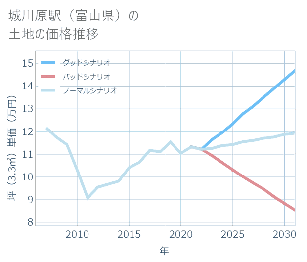 城川原駅(富山県)の土地価格推移