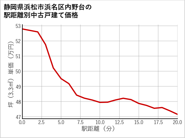 静岡県浜松市浜名区内野台の徒歩距離別の中古戸建て坪単価