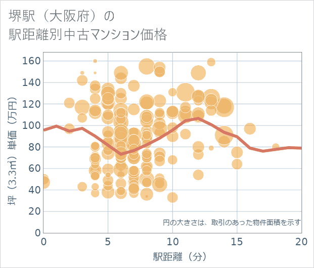 堺駅(大阪府)の徒歩距離別の中古マンション坪単価