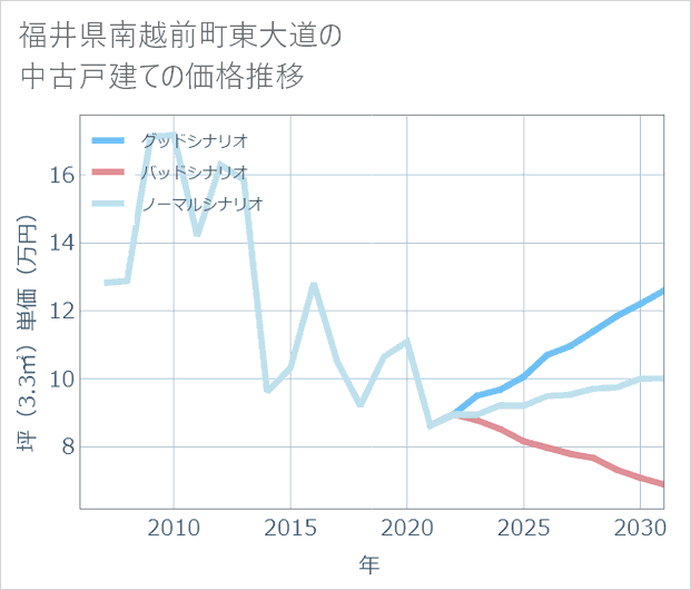 福井県南越前町東大道の中古戸建て価格推移