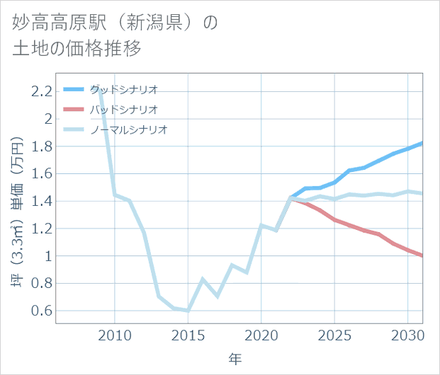 妙高高原駅(新潟県)の土地価格推移
