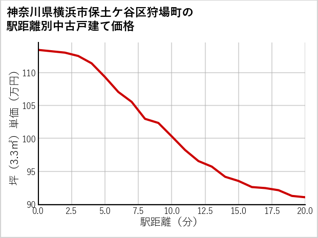 神奈川県横浜市保土ケ谷区狩場町の徒歩距離別の中古戸建て坪単価
