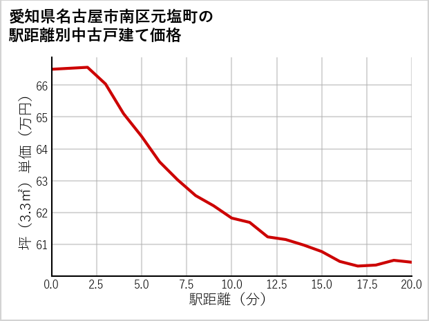 愛知県名古屋市南区元塩町の徒歩距離別の中古戸建て坪単価
