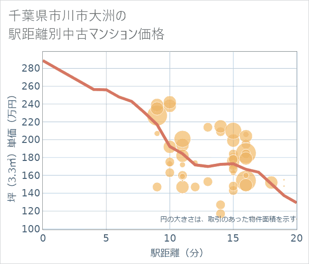 千葉県市川市大洲の徒歩距離別の中古マンション坪単価