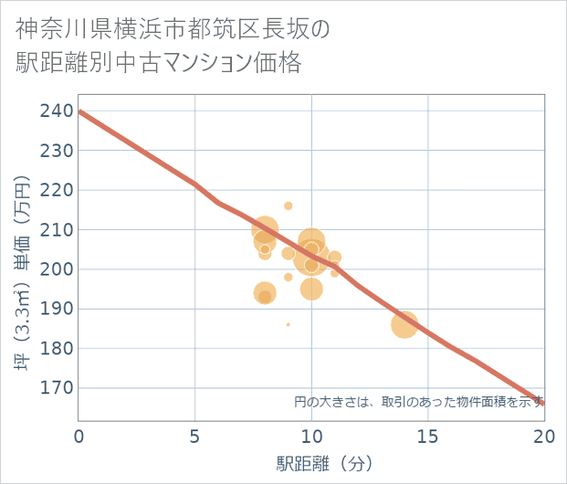 神奈川県横浜市都筑区長坂の徒歩距離別の中古マンション坪単価