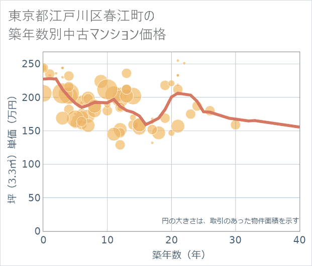 東京都江戸川区春江町の築年数別の中古マンション坪単価