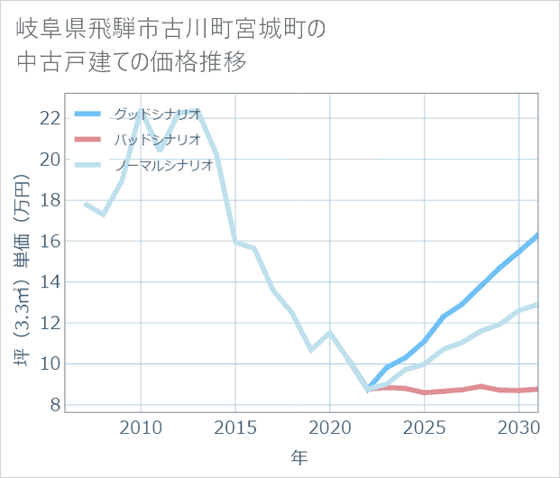 岐阜県飛騨市古川町宮城町の中古戸建て価格推移